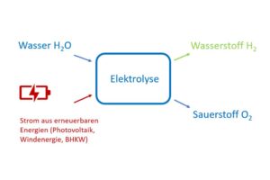 Grafik Grüner Wasserstoff